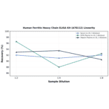 Linearity - Human Ferritin Heavy Chain ELISA Kit (A78112) - Antibodies.com