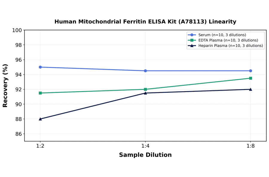 Linearity - Human Mitochondrial Ferritin ELISA Kit (A78113) - Antibodies.com