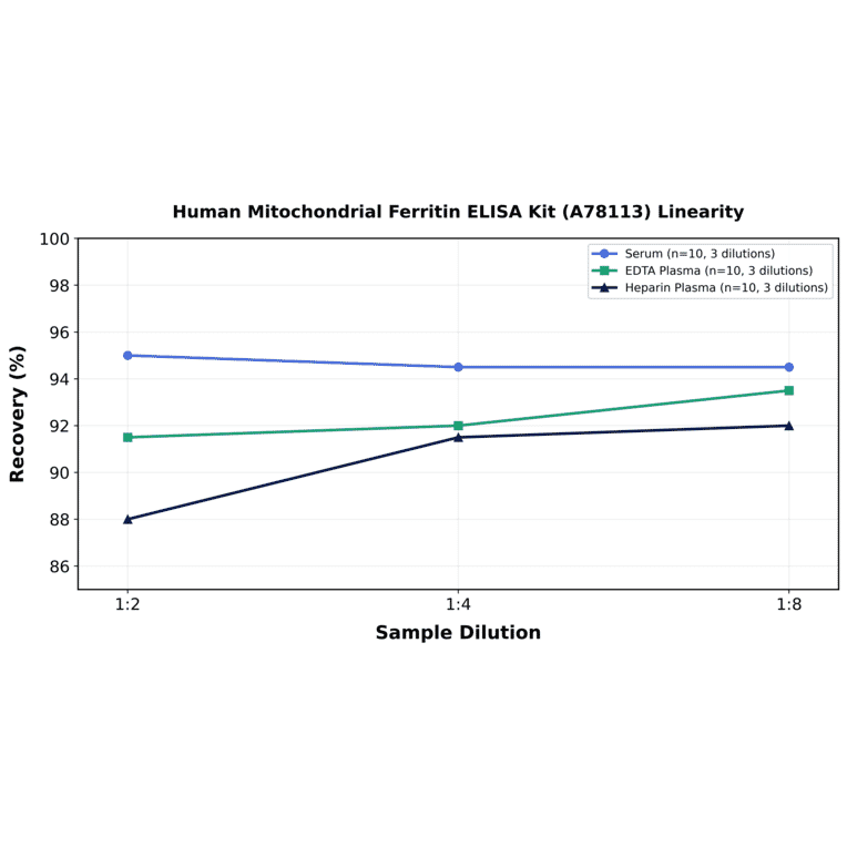 Linearity - Human Mitochondrial Ferritin ELISA Kit (A78113) - Antibodies.com