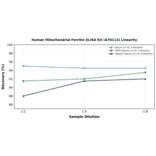 Linearity - Human Mitochondrial Ferritin ELISA Kit (A78113) - Antibodies.com