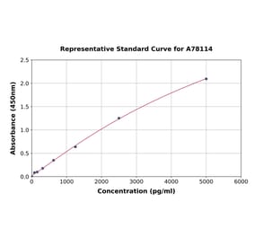Standard Curve - Human FUT3 ELISA Kit (A78114) - Antibodies.com
