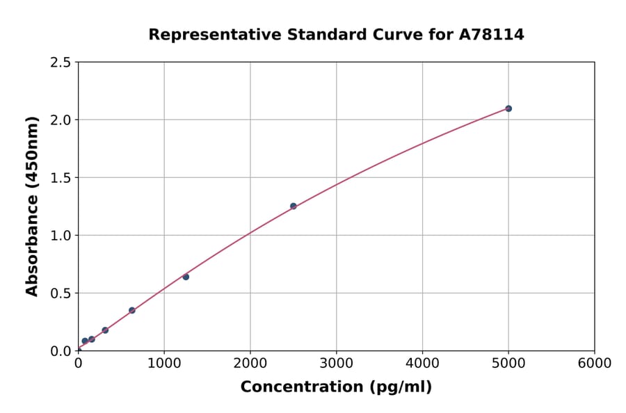 Standard Curve - Human FUT3 ELISA Kit (A78114) - Antibodies.com