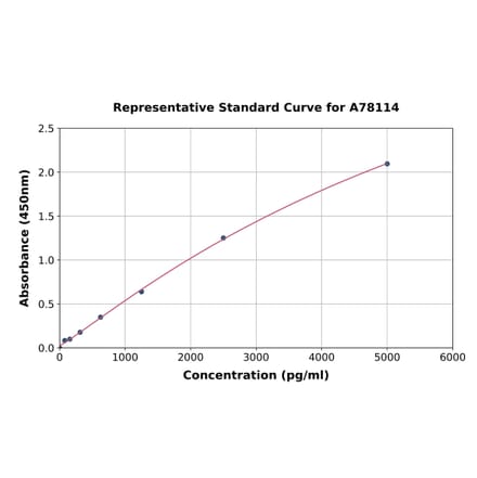 Standard Curve - Human FUT3 ELISA Kit (A78114) - Antibodies.com