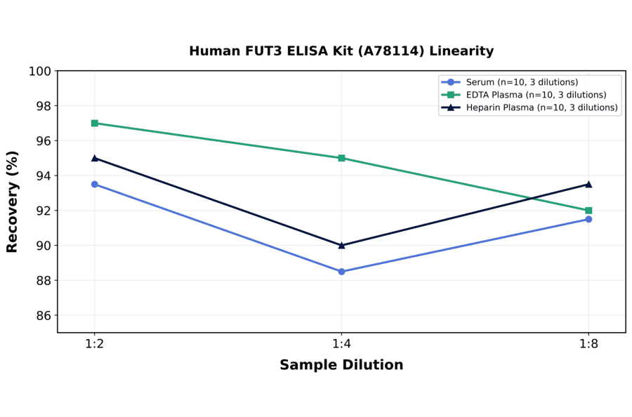 Linearity - Human FUT3 ELISA Kit (A78114) - Antibodies.com