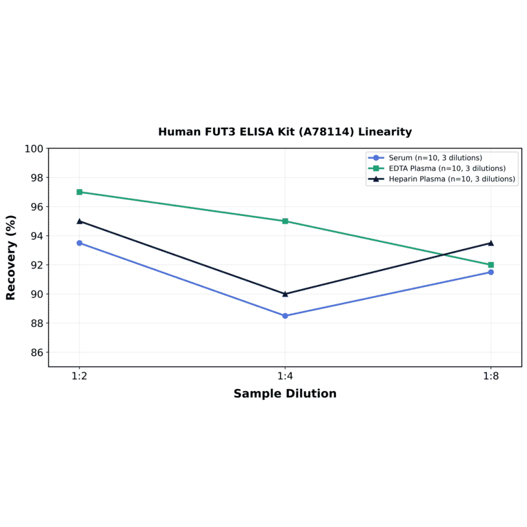 Linearity - Human FUT3 ELISA Kit (A78114) - Antibodies.com