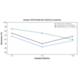 Linearity - Human FUT3 ELISA Kit (A78114) - Antibodies.com