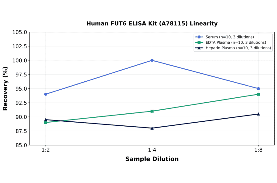 Linearity - Human FUT6 ELISA Kit (A78115) - Antibodies.com