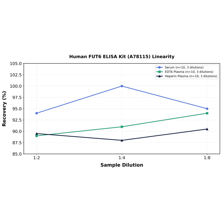 Linearity - Human FUT6 ELISA Kit (A78115) - Antibodies.com