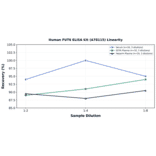 Linearity - Human FUT6 ELISA Kit (A78115) - Antibodies.com