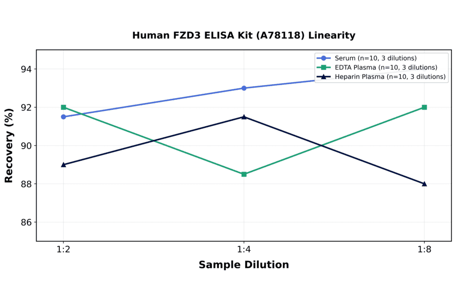Linearity - Human FZD3 ELISA Kit (A78118) - Antibodies.com