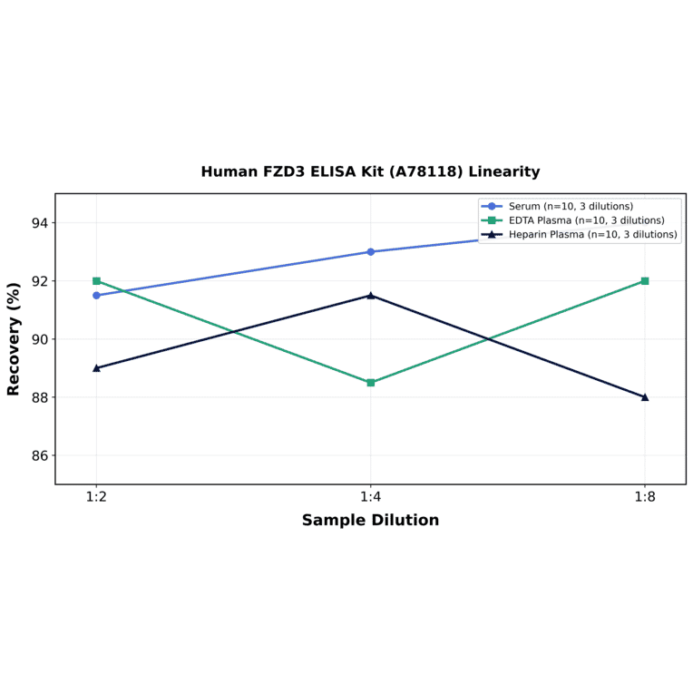 Linearity - Human FZD3 ELISA Kit (A78118) - Antibodies.com