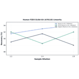 Linearity - Human FZD3 ELISA Kit (A78118) - Antibodies.com