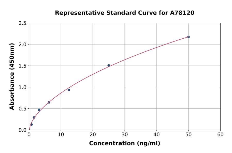Standard Curve - Mouse G-6-Pase Catalytic Subunit 1 ELISA Kit (A78120) - Antibodies.com