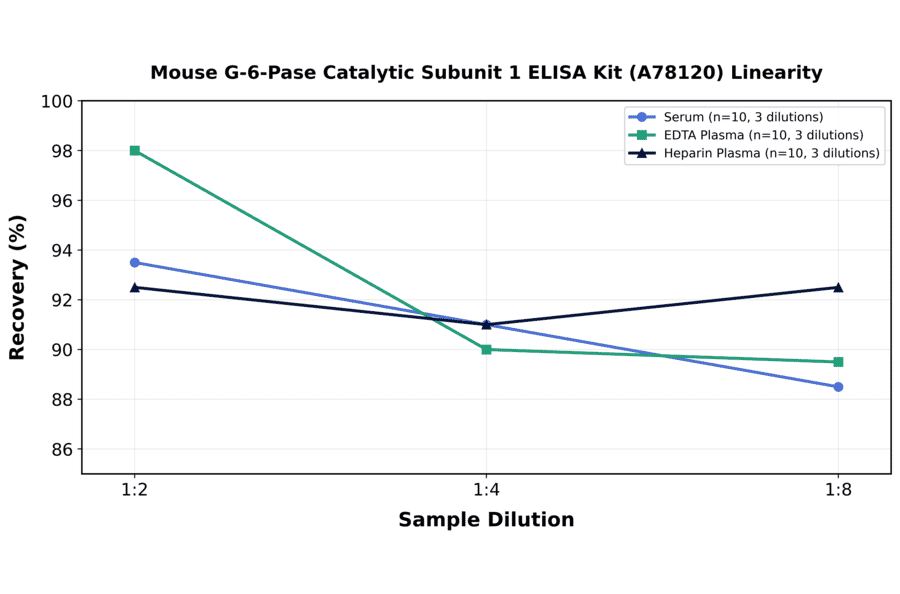 Linearity - Mouse G-6-Pase Catalytic Subunit 1 ELISA Kit (A78120) - Antibodies.com