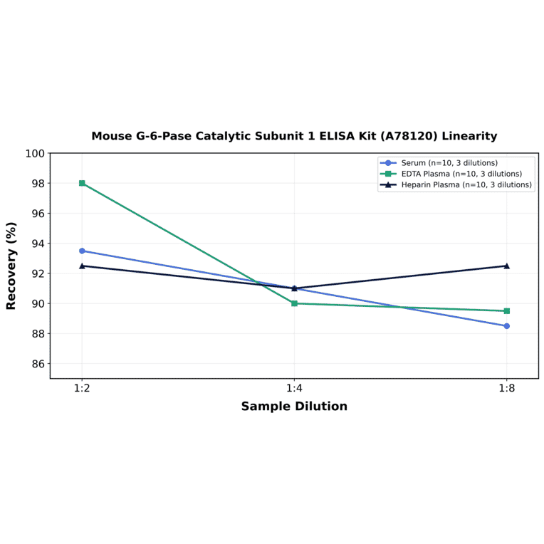 Linearity - Mouse G-6-Pase Catalytic Subunit 1 ELISA Kit (A78120) - Antibodies.com
