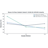 Linearity - Mouse G-6-Pase Catalytic Subunit 1 ELISA Kit (A78120) - Antibodies.com