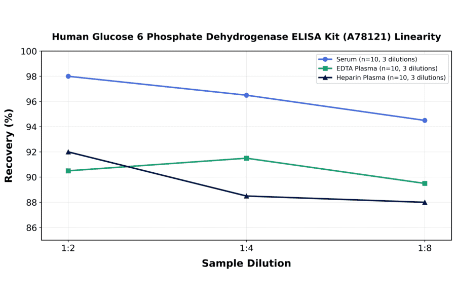 Linearity - Human Glucose 6 Phosphate Dehydrogenase ELISA Kit (A78121) - Antibodies.com
