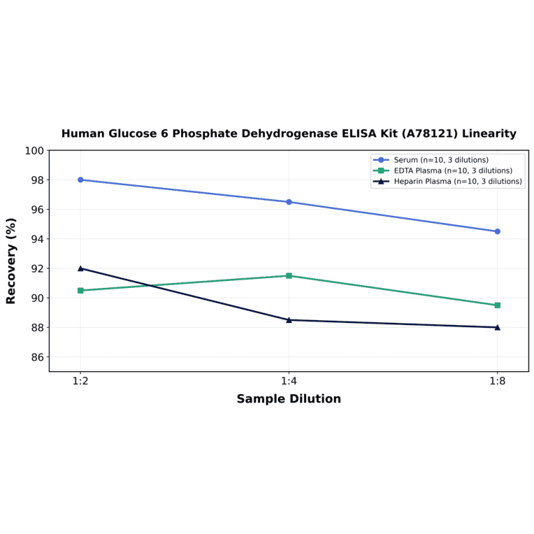 Linearity - Human Glucose 6 Phosphate Dehydrogenase ELISA Kit (A78121) - Antibodies.com