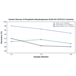 Linearity - Human Glucose 6 Phosphate Dehydrogenase ELISA Kit (A78121) - Antibodies.com