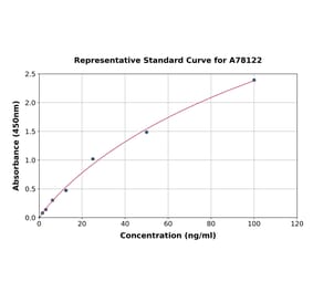 Standard Curve - Human GAD67 ELISA Kit (A78122) - Antibodies.com