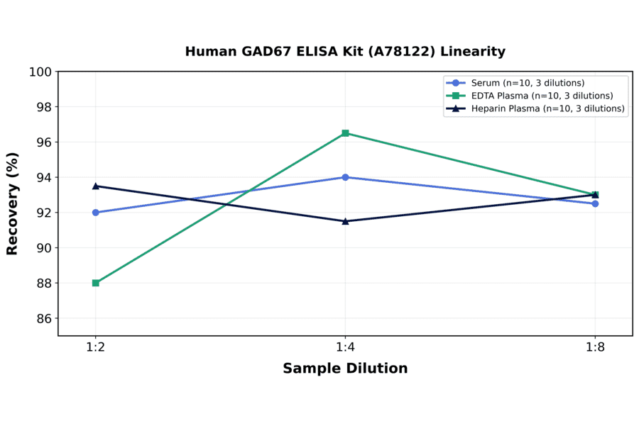 Linearity - Human GAD67 ELISA Kit (A78122) - Antibodies.com