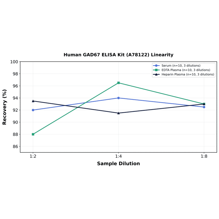 Linearity - Human GAD67 ELISA Kit (A78122) - Antibodies.com