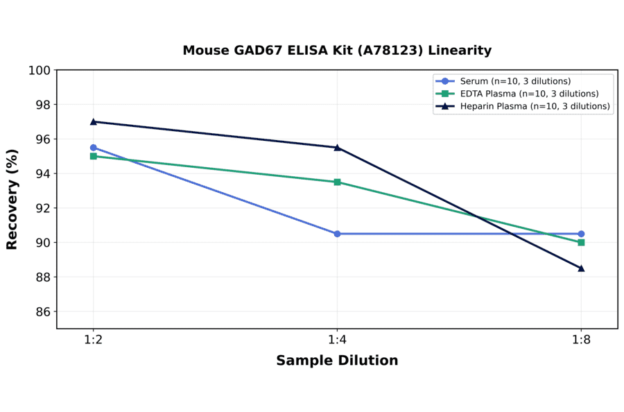 Linearity - Mouse GAD67 ELISA Kit (A78123) - Antibodies.com