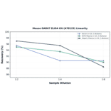 Linearity - Mouse GAD67 ELISA Kit (A78123) - Antibodies.com