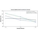 Linearity - Human GAD65 ELISA Kit (A78124) - Antibodies.com