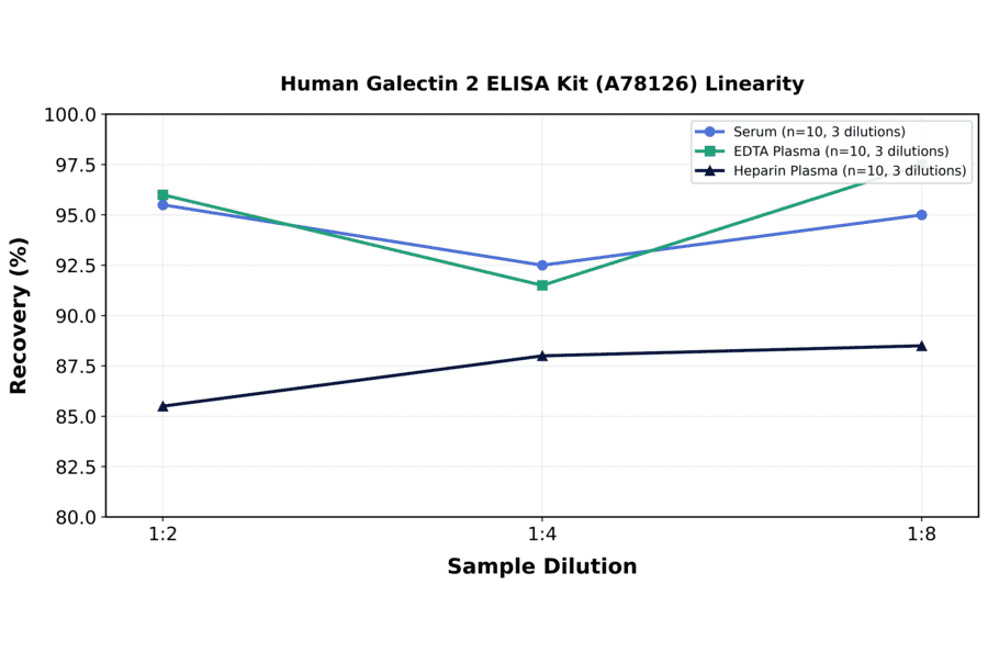Linearity - Human Galectin 2 ELISA Kit (A78126) - Antibodies.com