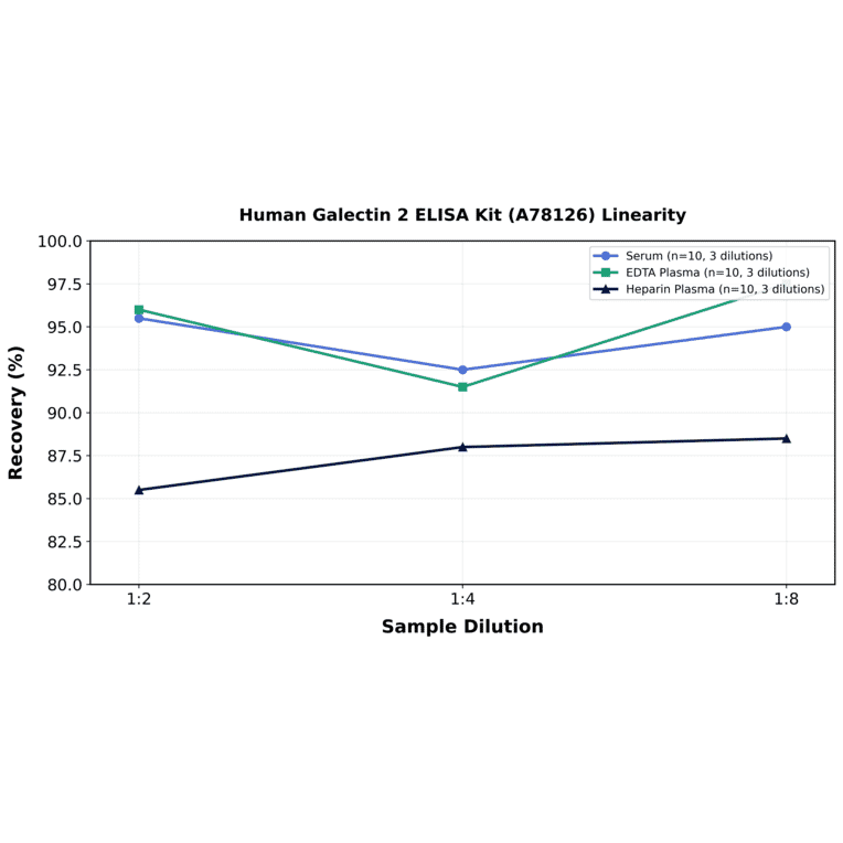 Linearity - Human Galectin 2 ELISA Kit (A78126) - Antibodies.com