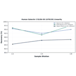 Linearity - Human Galectin 2 ELISA Kit (A78126) - Antibodies.com