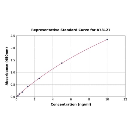 Standard Curve - Human Galectin 3 ELISA Kit (A78127) - Antibodies.com