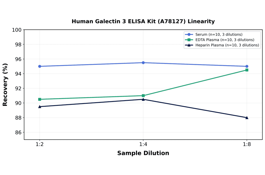 Linearity - Human Galectin 3 ELISA Kit (A78127) - Antibodies.com