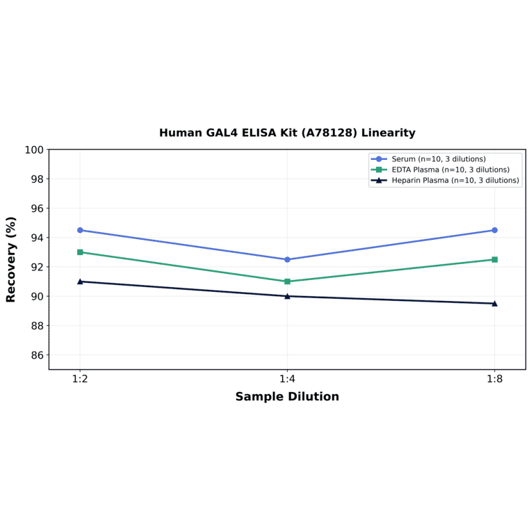 Linearity - Human GAL4 ELISA Kit (A78128) - Antibodies.com
