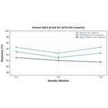 Linearity - Human GAL4 ELISA Kit (A78128) - Antibodies.com