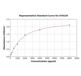 Standard Curve - Human Galectin 7 ELISA Kit (A78129) - Antibodies.com