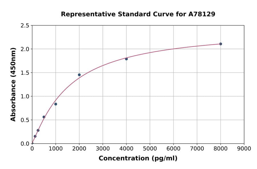 Standard Curve - Human Galectin 7 ELISA Kit (A78129) - Antibodies.com