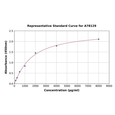 Standard Curve - Human Galectin 7 ELISA Kit (A78129) - Antibodies.com