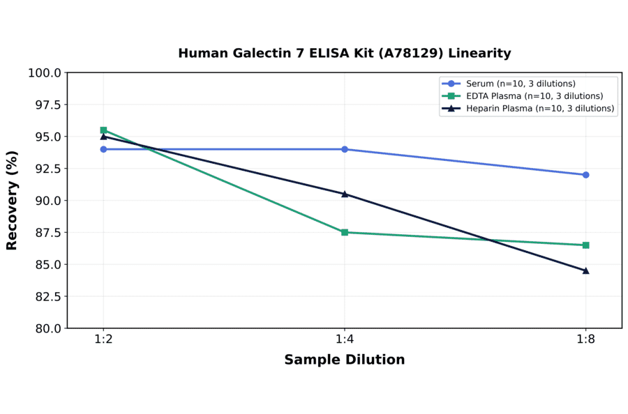 Linearity - Human Galectin 7 ELISA Kit (A78129) - Antibodies.com