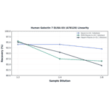 Linearity - Human Galectin 7 ELISA Kit (A78129) - Antibodies.com