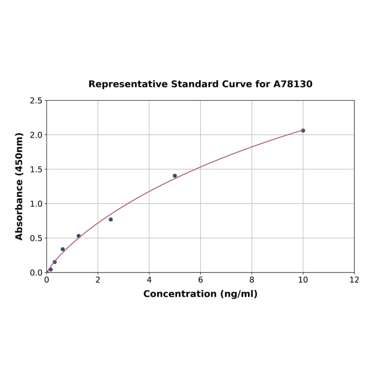 Standard Curve - Human Galectin 9/Gal-9 ELISA Kit (A78130) - Antibodies.com