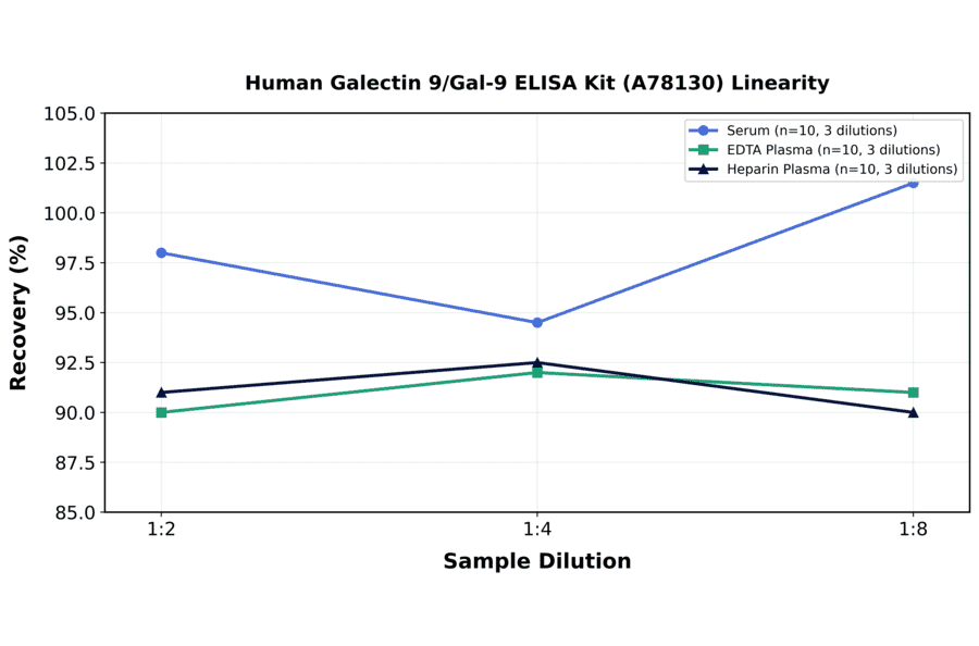 Linearity - Human Galectin 9/Gal-9 ELISA Kit (A78130) - Antibodies.com