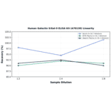Linearity - Human Galectin 9/Gal-9 ELISA Kit (A78130) - Antibodies.com