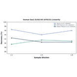 Linearity - Human Gas1 ELISA Kit (A78131) - Antibodies.com