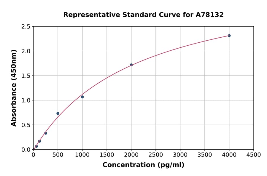 Standard Curve - Human GAS 6 ELISA Kit (A78132) - Antibodies.com