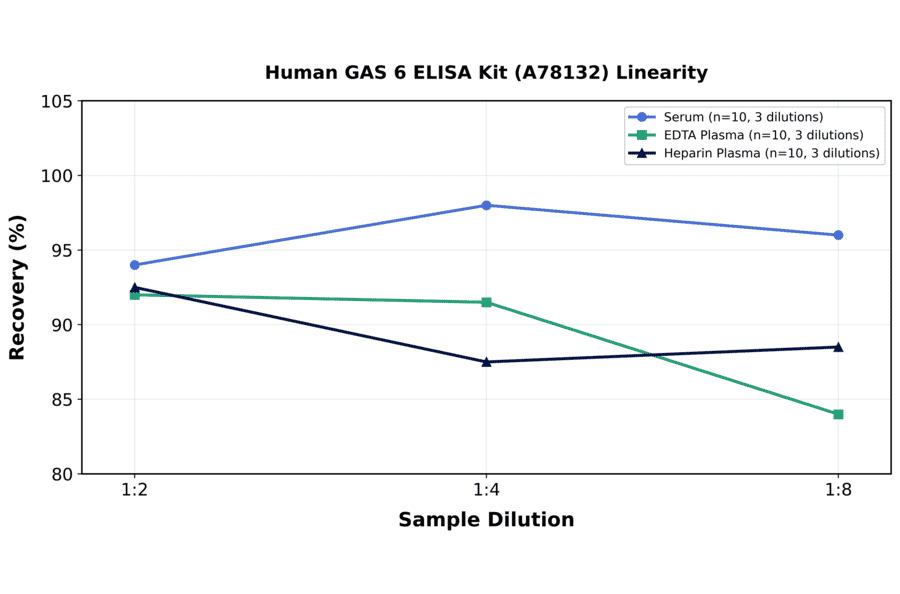 Linearity - Human GAS 6 ELISA Kit (A78132) - Antibodies.com