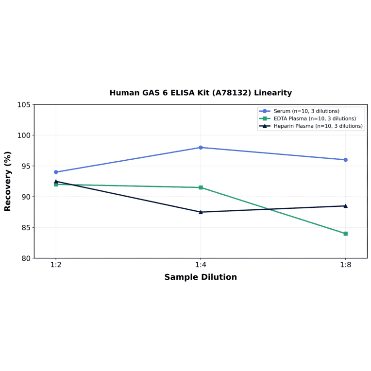 Linearity - Human GAS 6 ELISA Kit (A78132) - Antibodies.com