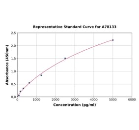 Standard Curve - Mouse GAS 6 ELISA Kit (A78133) - Antibodies.com