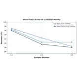 Linearity - Mouse GAS 6 ELISA Kit (A78133) - Antibodies.com